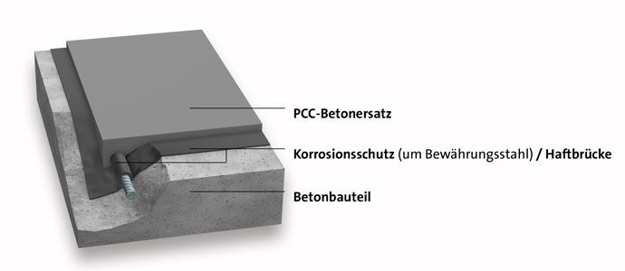 PCC-Instandsetzungssystem