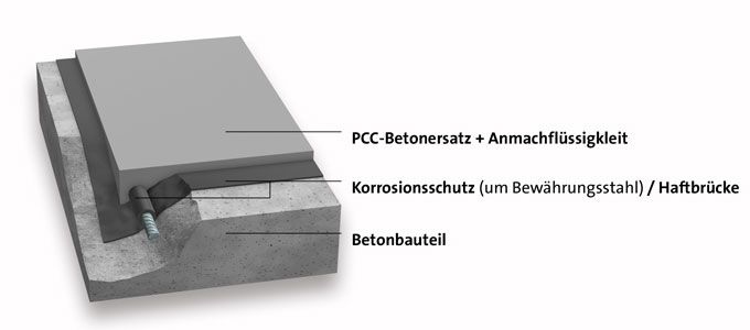 PCC-Instandsetzungssystem